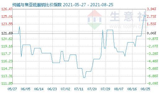 8月25日純堿與焦亞硫酸鈉比價(jià)指數(shù)圖