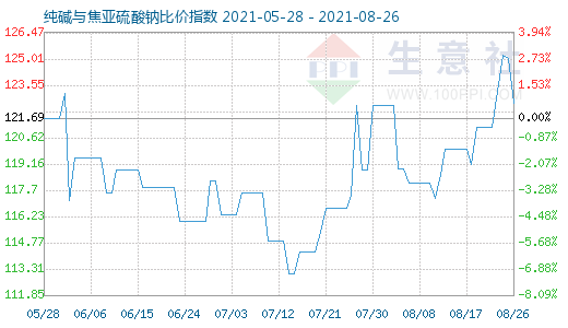 8月26日純堿與焦亞硫酸鈉比價(jià)指數(shù)圖