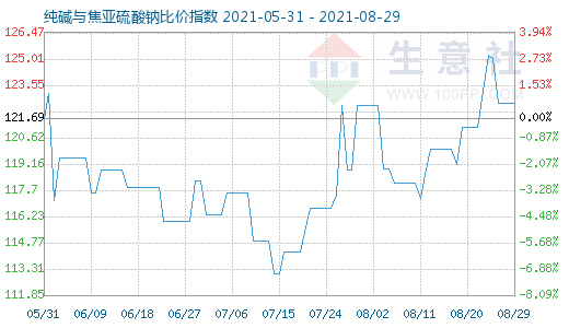 8月29日純堿與焦亞硫酸鈉比價(jià)指數(shù)圖