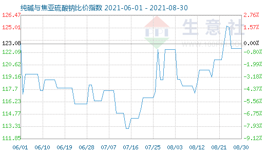 8月30日純堿與焦亞硫酸鈉比價指數(shù)圖