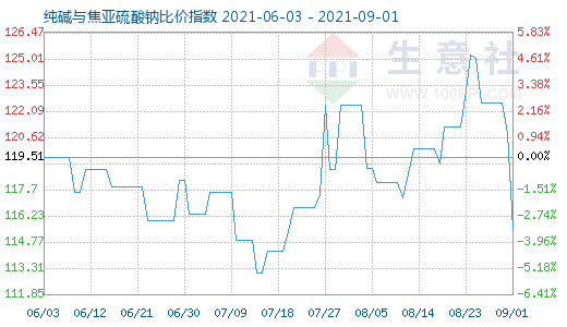 9月1日純堿與焦亞硫酸鈉比價(jià)指數(shù)圖