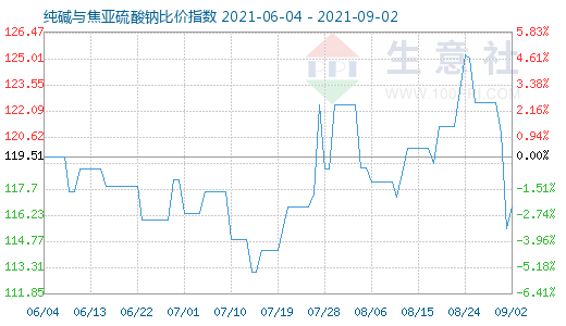 9月2日純堿與焦亞硫酸鈉比價(jià)指數(shù)圖