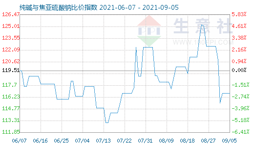 9月5日純堿與焦亞硫酸鈉比價指數(shù)圖