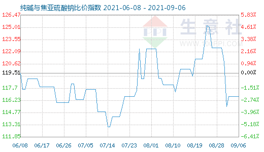 9月6日純堿與焦亞硫酸鈉比價指數(shù)圖