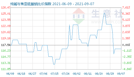 9月7日純堿與焦亞硫酸鈉比價指數(shù)圖