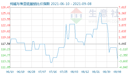 9月8日純堿與焦亞硫酸鈉比價(jià)指數(shù)圖