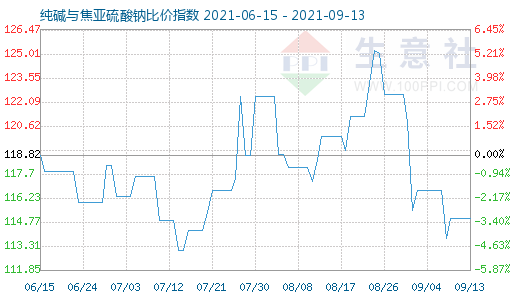 9月13日純堿與焦亞硫酸鈉比價(jià)指數(shù)圖