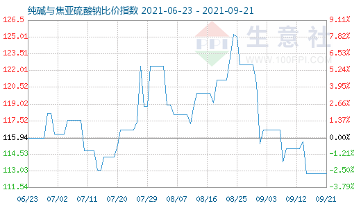 9月21日純堿與焦亞硫酸鈉比價指數(shù)圖