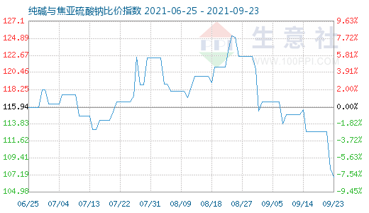 9月23日純堿與焦亞硫酸鈉比價指數(shù)圖