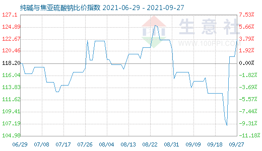 9月27日純堿與焦亞硫酸鈉比價指數(shù)圖