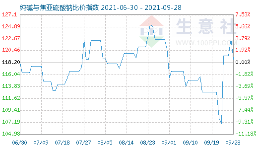 9月28日純堿與焦亞硫酸鈉比價(jià)指數(shù)圖