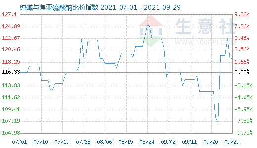 9月29日純堿與焦亞硫酸鈉比價(jià)指數(shù)圖