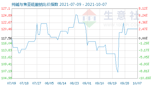 10月7日純堿與焦亞硫酸鈉比價(jià)指數(shù)圖