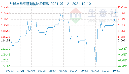 10月10日純堿與焦亞硫酸鈉比價(jià)指數(shù)圖