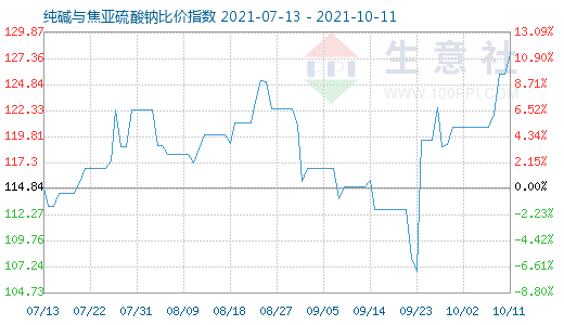 10月11日純堿與焦亞硫酸鈉比價指數(shù)圖