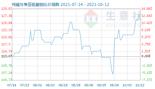 10月12日純堿與焦亞硫酸鈉比價指數(shù)圖