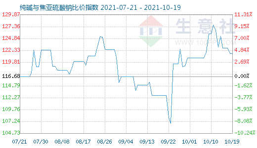 10月19日純堿與焦亞硫酸鈉比價(jià)指數(shù)圖