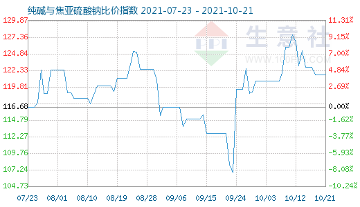 10月21日純堿與焦亞硫酸鈉比價(jià)指數(shù)圖