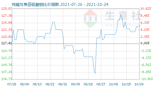 10月24日純堿與焦亞硫酸鈉比價指數圖