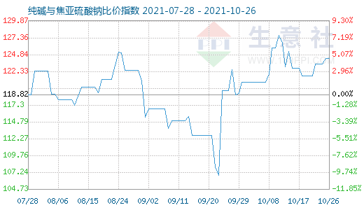 10月26日純堿與焦亞硫酸鈉比價(jià)指數(shù)圖