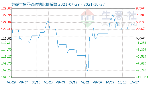 10月27日純堿與焦亞硫酸鈉比價(jià)指數(shù)圖