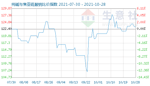 10月28日純堿與焦亞硫酸鈉比價指數(shù)圖