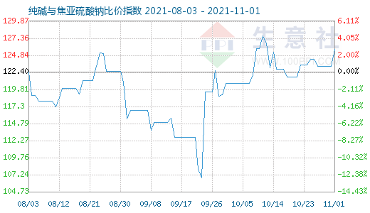 11月1日純堿與焦亞硫酸鈉比價指數(shù)圖