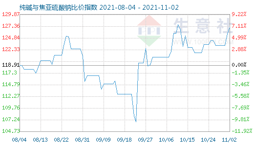 11月2日純堿與焦亞硫酸鈉比價(jià)指數(shù)圖