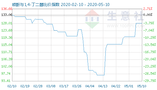 5月10日順酐與1,4-丁二醇比價指數(shù)圖