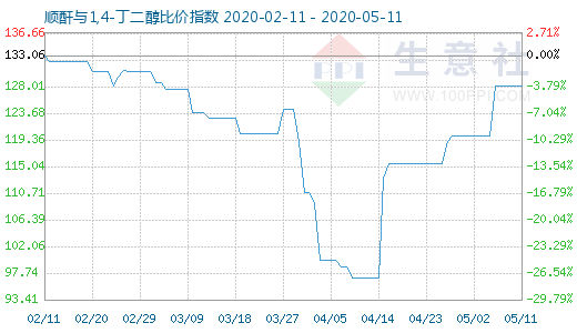 5月11日順酐與1,4-丁二醇比價(jià)指數(shù)圖