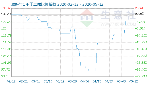 5月12日順酐與1,4-丁二醇比價(jià)指數(shù)圖