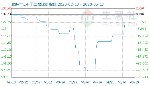 5月13日順酐與1,4-丁二醇比價(jià)指數(shù)圖