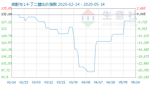 5月14日順酐與1,4-丁二醇比價(jià)指數(shù)圖