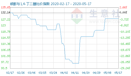 5月17日順酐與1,4-丁二醇比價(jià)指數(shù)圖