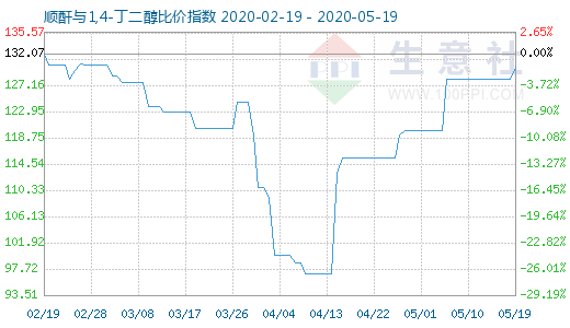 5月19日順酐與1,4-丁二醇比價指數(shù)圖