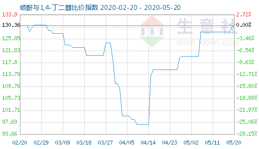 5月20日順酐與1,4-丁二醇比價指數(shù)圖