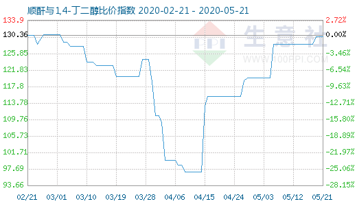 5月21日順酐與1,4-丁二醇比價指數(shù)圖