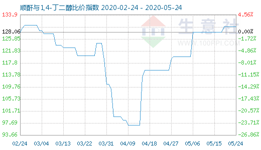 5月24日順酐與1,4-丁二醇比價(jià)指數(shù)圖