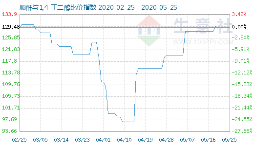 5月25日順酐與1,4-丁二醇比價指數(shù)圖