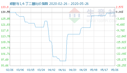 5月26日順酐與1,4-丁二醇比價(jià)指數(shù)圖