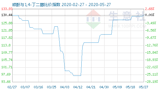 5月27日順酐與1,4-丁二醇比價(jià)指數(shù)圖