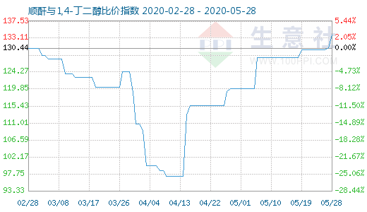 5月28日順酐與1,4-丁二醇比價指數(shù)圖