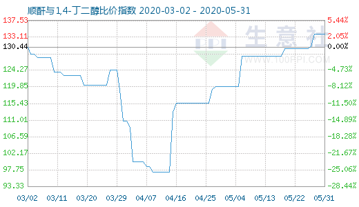 5月31日順酐與1,4-丁二醇比價(jià)指數(shù)圖