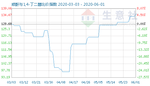 6月1日順酐與1,4-丁二醇比價(jià)指數(shù)圖