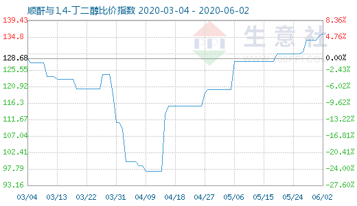 6月2日順酐與1,4-丁二醇比價指數(shù)圖