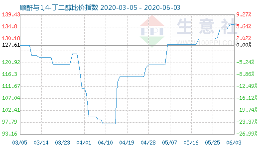 6月3日順酐與1,4-丁二醇比價(jià)指數(shù)圖