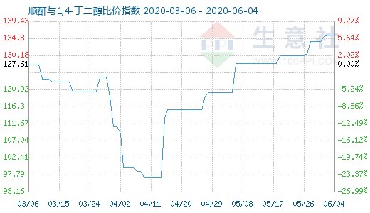 6月4日順酐與1,4-丁二醇比價指數(shù)圖