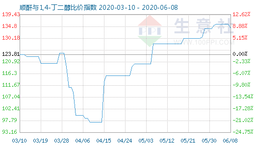 6月8日順酐與1,4-丁二醇比價(jià)指數(shù)圖