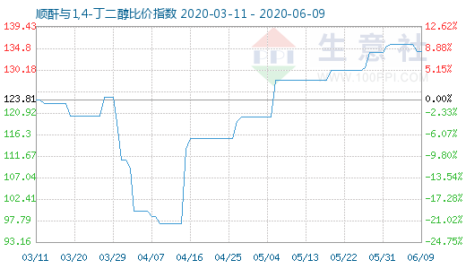 6月9日順酐與1,4-丁二醇比價指數(shù)圖