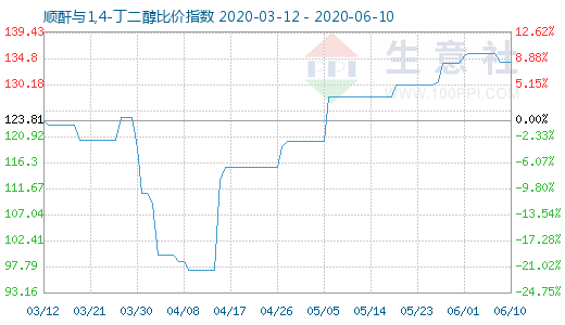 6月10日順酐與1,4-丁二醇比價(jià)指數(shù)圖